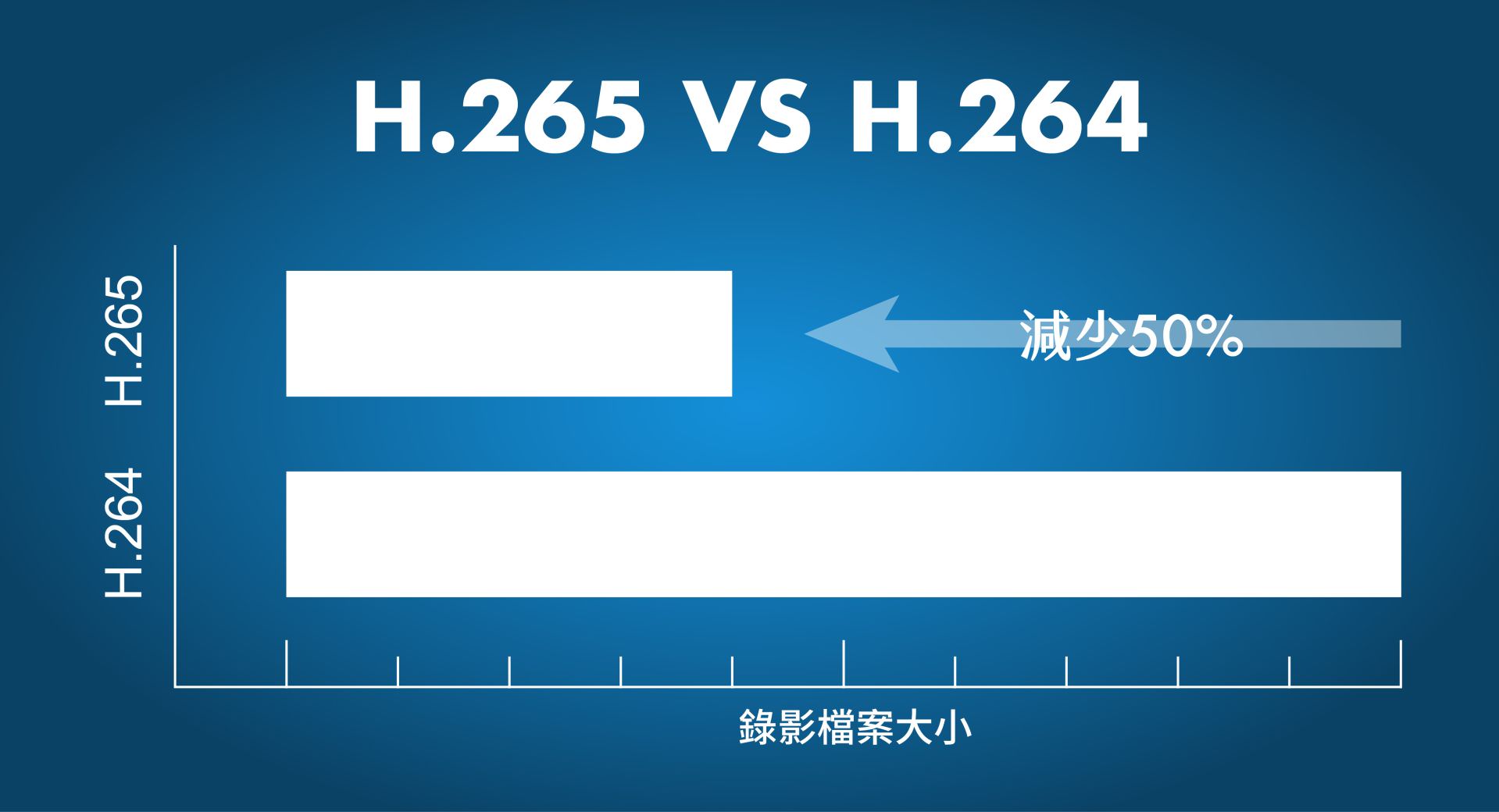 H.265與H.264的比較